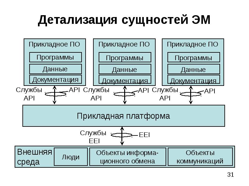 Дав программы. Эталонная модель среды открытой системы ose/RM. Концептуальная модель архитектуры ose/RM. Прикладная платформа. Детализация в презентации.