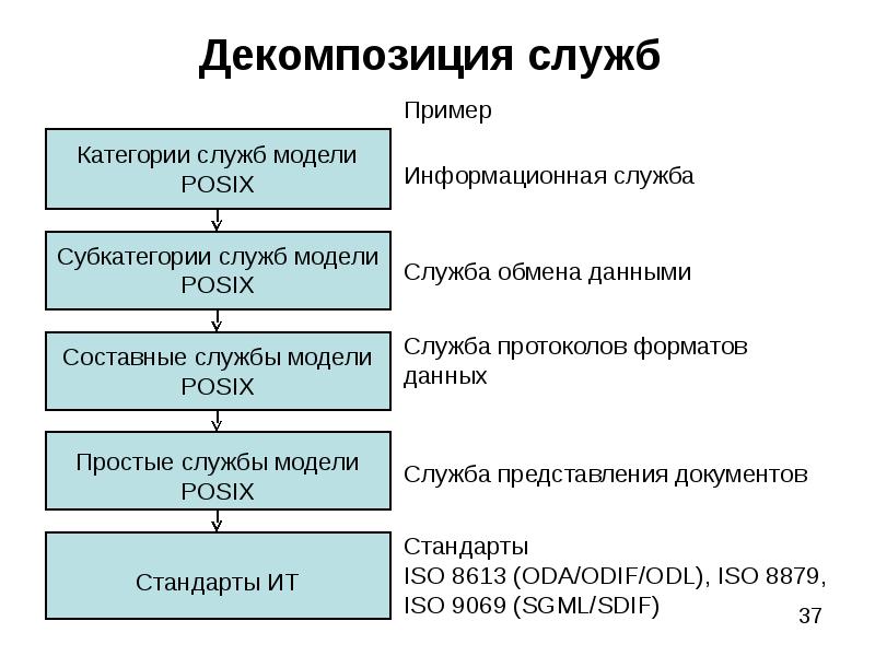 Служба давай. Декомпозиция системы пример. Декомпозиция целей пример. Декомпозиция проекта пример. Декомпозиция и агрегирование.