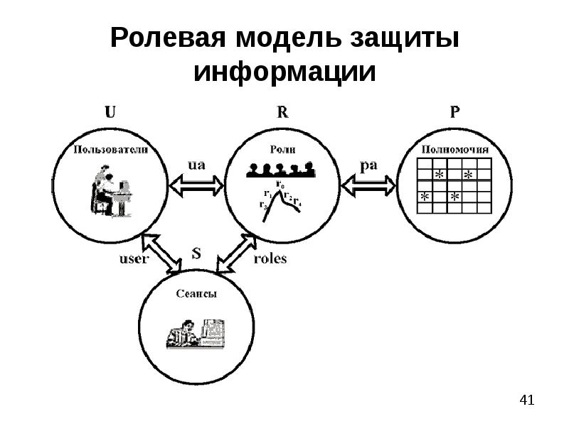 Управление ролями и полномочиями. Ролевое управление доступом схема. Ролевая модель управления доступом. Ролевая модель информационной системы пример.