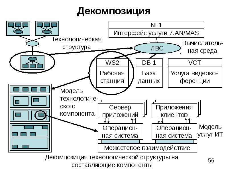 Декомпозиция работ проекта это