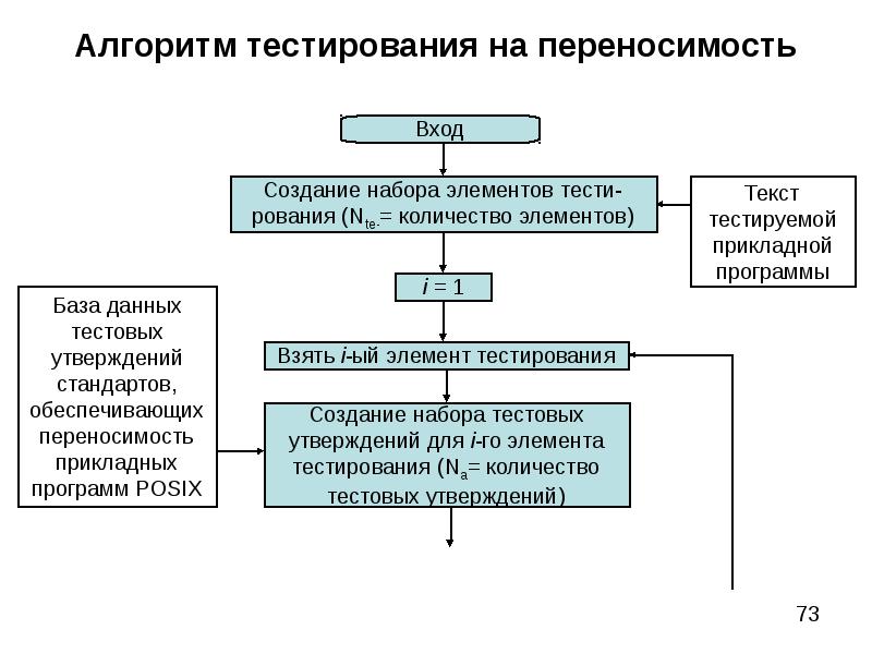 Алгоритм проверить. Алгоритм тестирования. Алгоритм разработки теста. Каков алгоритм тестирования?. Тест алгоритм.