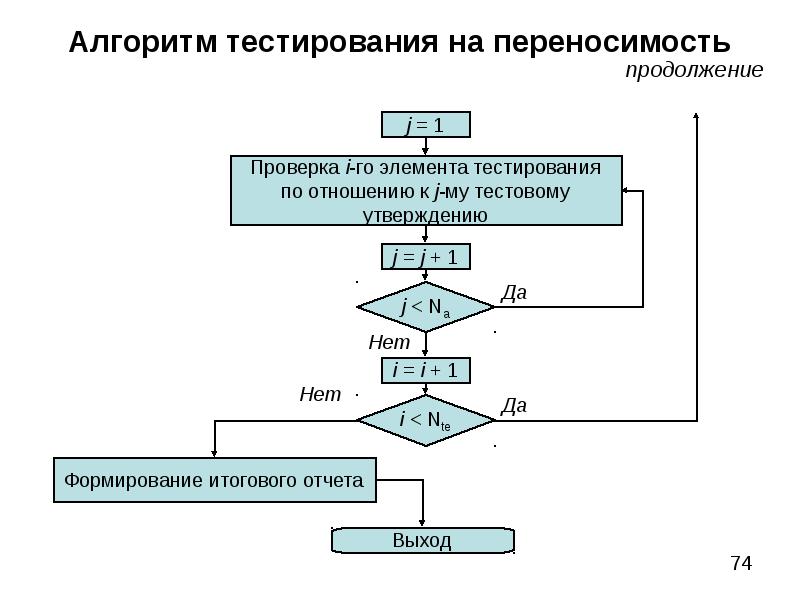 Блок схема в тестировании