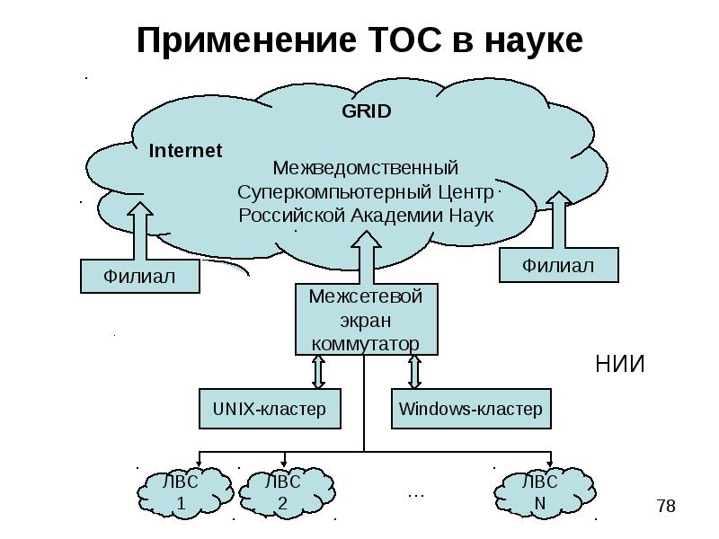 Применения тос. Технологии открытых систем. ТОС технологии. Что такое территориальная общественная система (ТОС)?. ТОС теория ограничений систем.