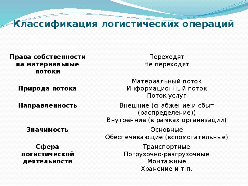 Классификация операций. Виды логистических операций. Виды и классификация логистических операций. Основные логистические операции. Понятие и классификация логистических операций и функций..