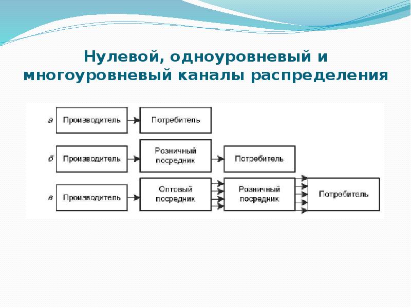 Схема одноуровневого маркетингового канала