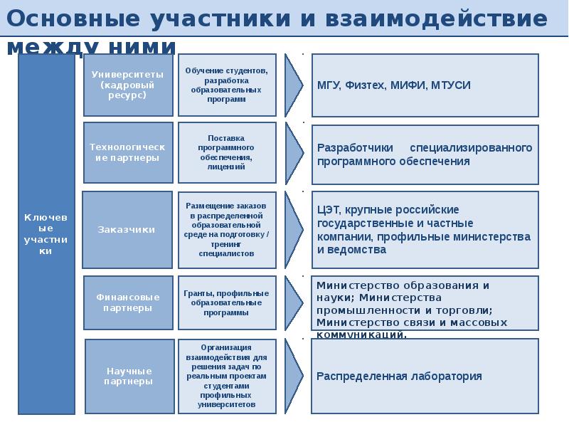 Основные участники. Уровни взаимодействия субъектов образования.. Уровни и типы взаимодействия субъектов образовательной среды. Взаимодействия субъектов в образовательной среде.. Субъекты образовательной среды.