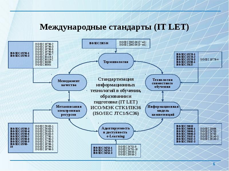 Международные стандарты. Структура международных стандартов. Международный стандарт ISO/IEC. Разновидности международной стандартизации..