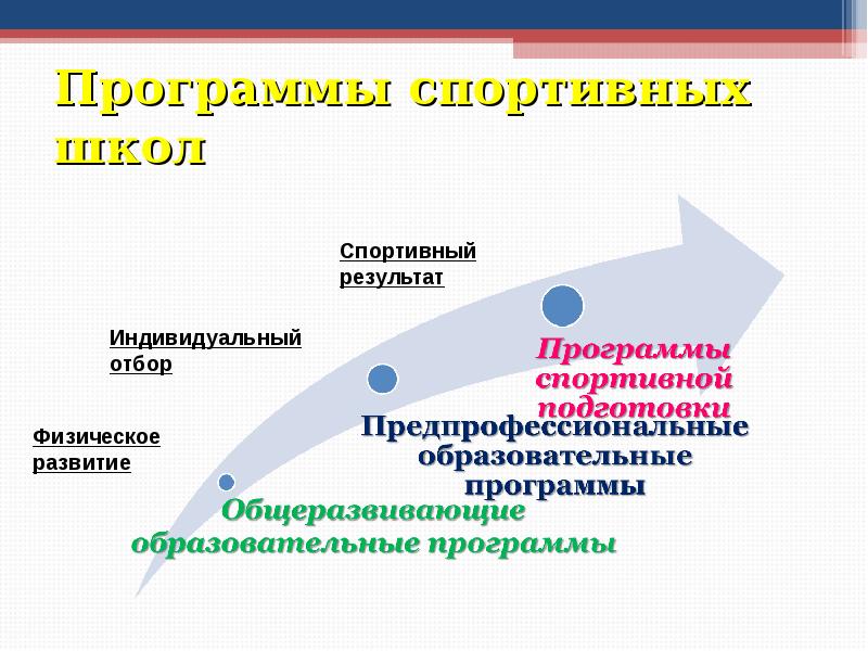 Программы спортивных школ