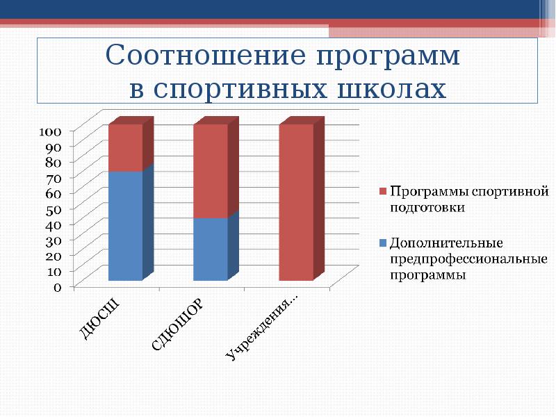 Соотношение программ в спортивных школах