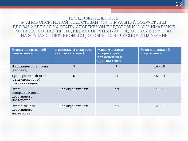 ПРОДОЛЖИТЕЛЬНОСТЬ ЭТАПОВ СПОРТИВНОЙ ПОДГОТОВКИ, МИНИМАЛЬНЫЙ ВОЗРАСТ ЛИЦ ДЛЯ ЗАЧИСЛЕНИЯ