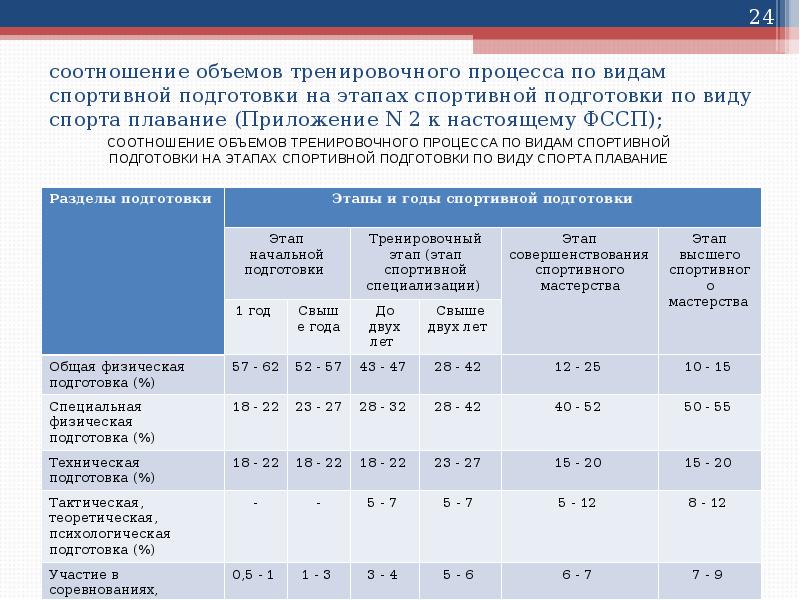 соотношение объемов тренировочного процесса по видам спортивной подготовки на этапах спортивной