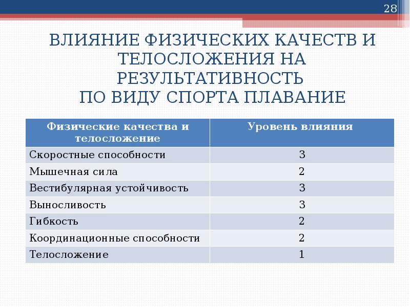 ВЛИЯНИЕ ФИЗИЧЕСКИХ КАЧЕСТВ И ТЕЛОСЛОЖЕНИЯ НА РЕЗУЛЬТАТИВНОСТЬ ПО ВИДУ СПОРТА