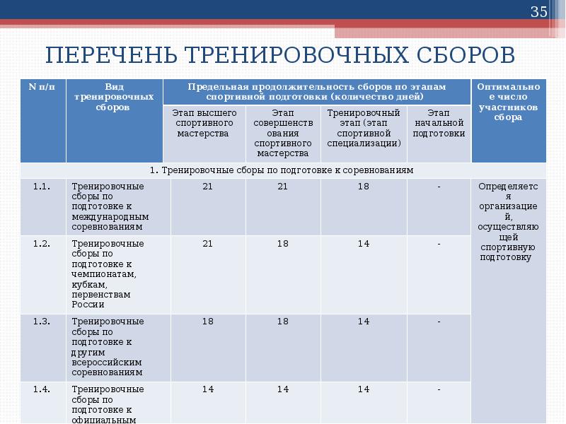 Тренировочный план на один год делится на