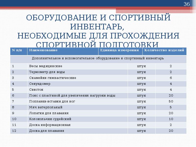 ОБОРУДОВАНИЕ И СПОРТИВНЫЙ ИНВЕНТАРЬ, НЕОБХОДИМЫЕ ДЛЯ ПРОХОЖДЕНИЯ СПОРТИВНОЙ ПОДГОТОВКИ