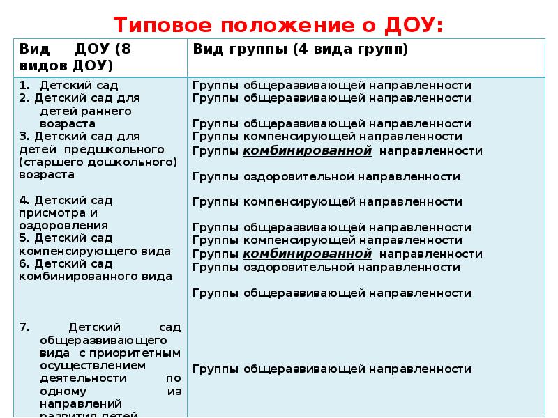 Положение доу. Типовое положение ДОУ. Виды ДОУ по типовому положению. Типовое положение о дошкольном образовательном учреждении 2020. Сколько видов ДОУ по типовому положению.