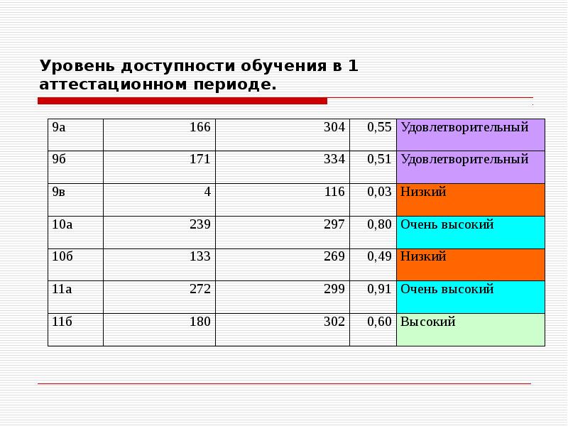 1 8 в периоде. Уровни доступности. Уровни доступности обучения. Аттестационный период. Аттестационные периоды в школе.