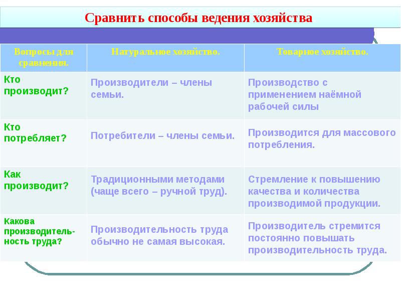 Сравните методы. Сравните способы ведения хозяйства. Способы ведения экономике. Какова производительность труда? Натуральное и товарное хозяйство. Какова производительность труда в товарном хозяйстве.