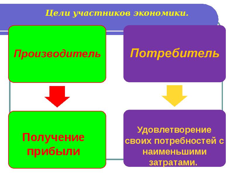 Экономика и ее основные участники 7. Цели участников экономики. Главные цели участников экономики. Доклад про основные участники экономики. Главные участники экономической жизни.