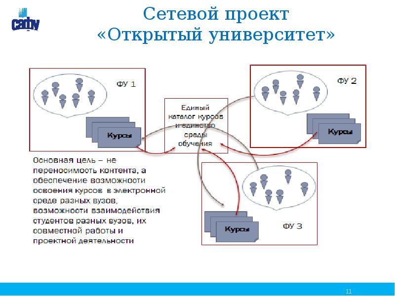 Сетевой проект это