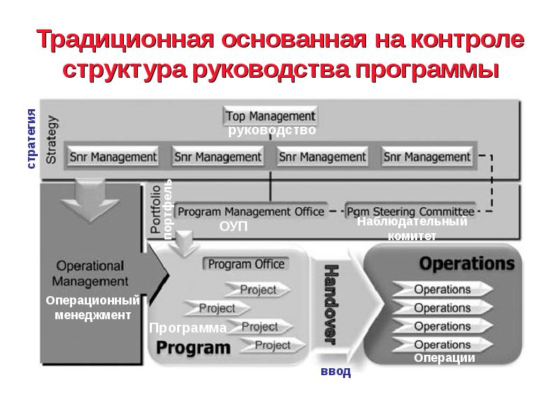 Требования ipma к компетентности профессионалов в управлении проектами программами и портфелями