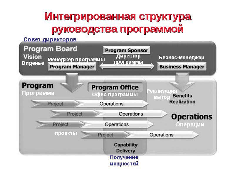 Интегративная программа. Интегрированная структура это. Интегрированная программа это. Интеграционные структуры. Интегрированная структура организации проектов.