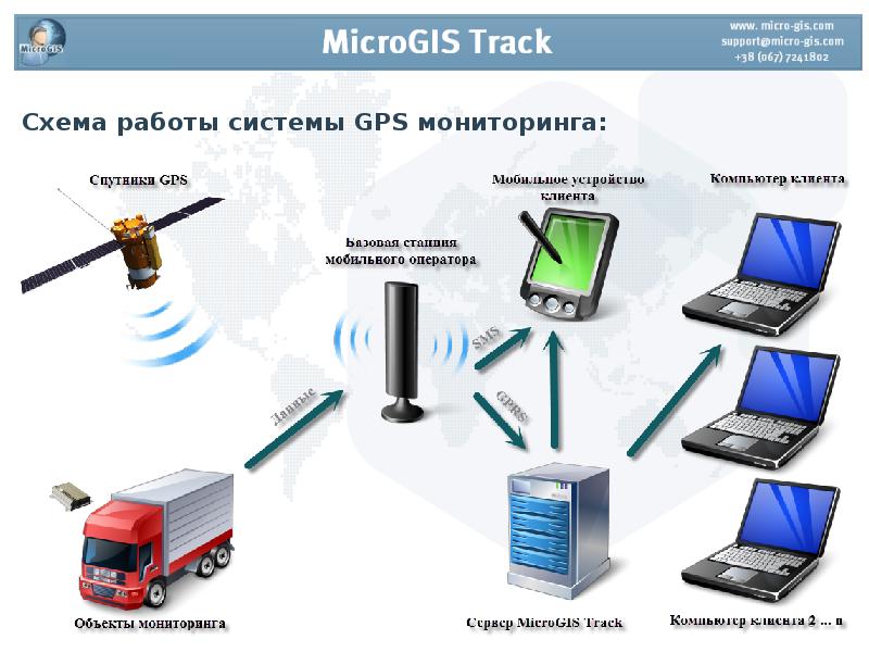 Мониторинг подвижных систем. Сферы использования транспорта. Схема построения системы gps мониторинга. Система мониторинга. Электронная карта и ландшафтные системы земледелия.