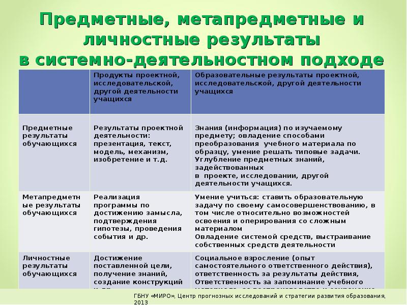 К какому модулю относятся предметные результаты обзр. Личностные предметные и метапредметные Результаты по ФГОС. Предметным, меиапредметные и личностные Результаты.