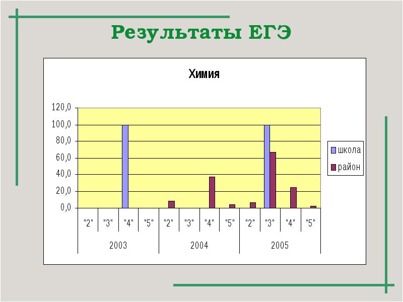 Есть результаты егэ по химии