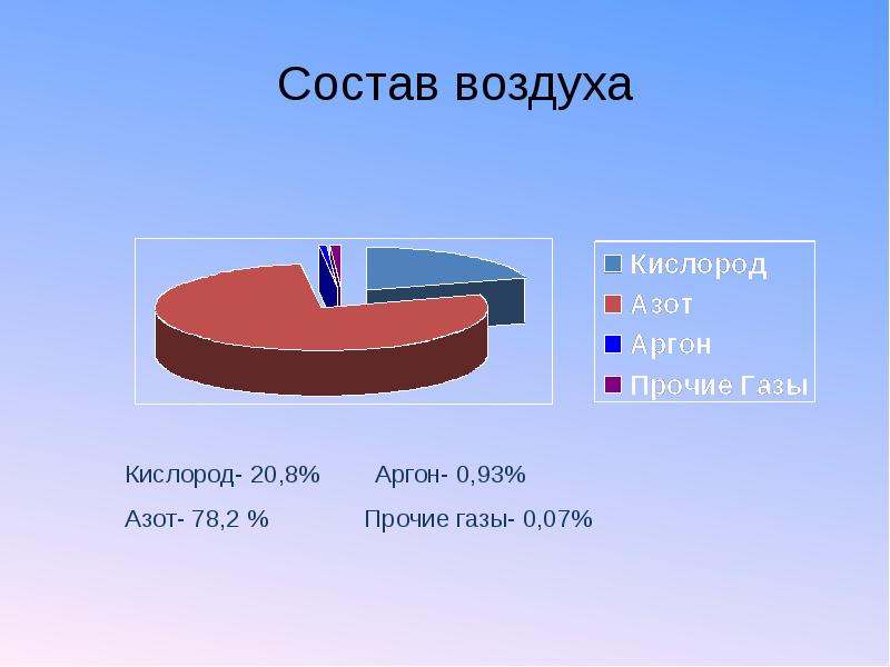 Воздух химия 8 класс. Состав воздуха. Диаграмма атмосферного воздуха. Воздух состав воздуха. Состав воздуха диаграмма.