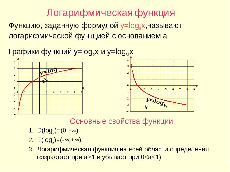 1 свойства логарифмической функции