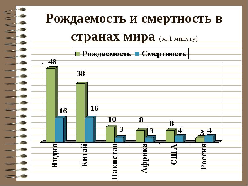 Страны по рождаемости. Рождаемость в мире статистика. Статистика рождаемости и смертности в мире. Рождаемость и смертность в странах мира. Коэффициент рождаемости по странам.