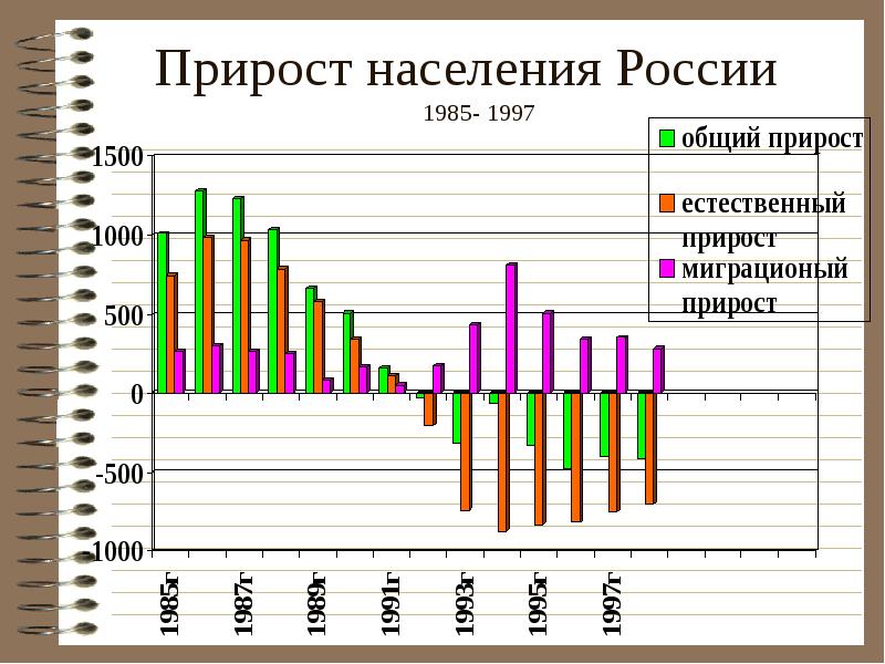 Вся россия общий прирост. Прирост населения. Прирост населения в России. Приролст населения Россия. Естественный прирост населения в России.