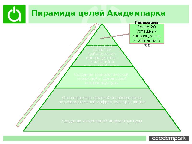 Пирамида целей проекта