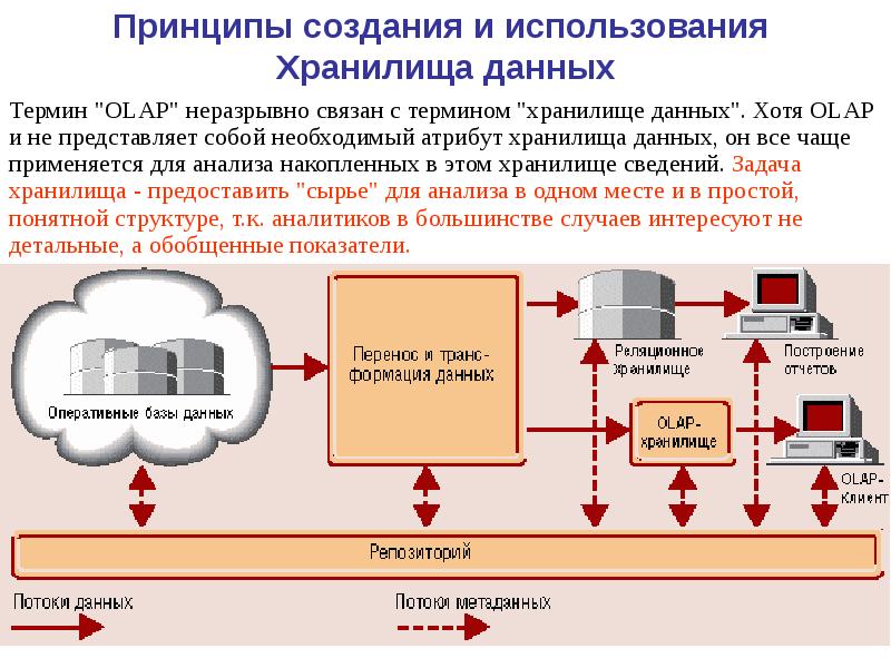 Проект витрины данных