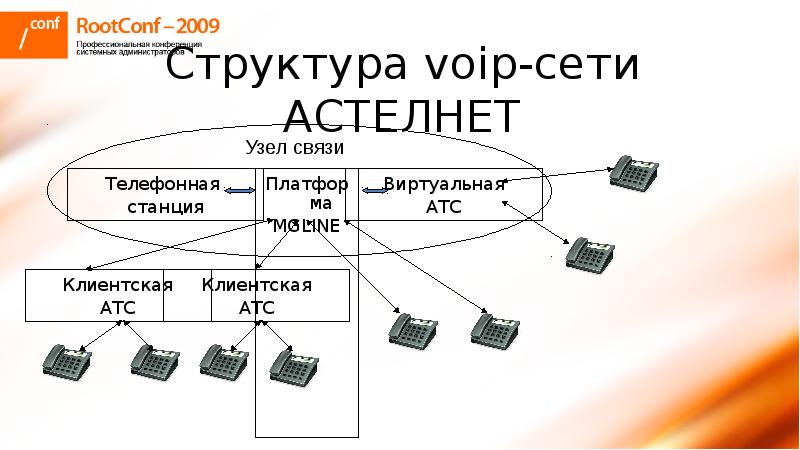 Атс равно. Мини АТС IP структура. Структура IP телефонии. Строение мини-АТС. Строение АТС.