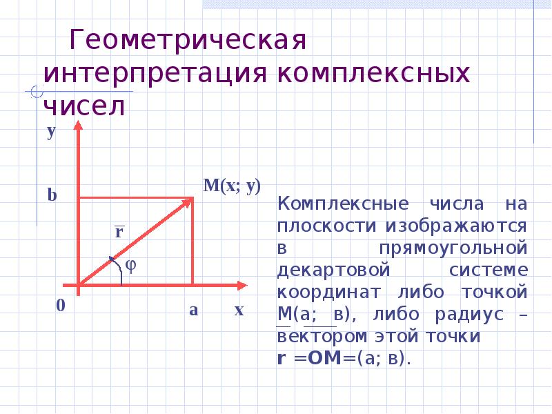 Графическое изображение комплексных чисел