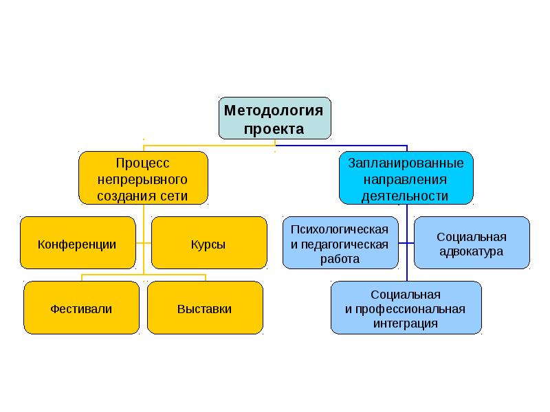 Методология проекта. Направление работы конференции это. Межрегиональная Ассоциация социальной защиты Русь форма.