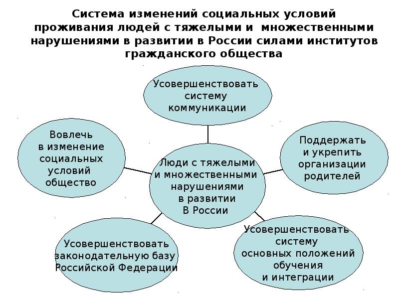 Тяжелые множественные нарушения. Патология в социальном развитии схема. Изменение социальных условий. Социальные условия человека. Структура тяжёлых и множественных нарушений (ТМНР)..