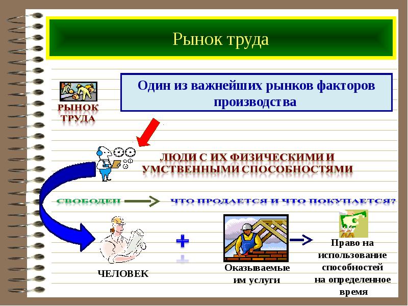 Презентация рынок труда и безработица 8 класс обществознание боголюбов фгос