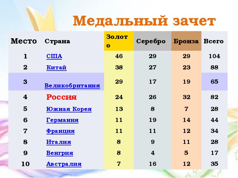 Медальный зачет. Медальный зачет олимпиады 1984. Медальный зачет летних олимпиад 1984. Летние Олимпийские игры медальный зачет. Медальный зачет олимпиады в Лос Анджелесе.