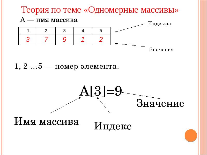 Индекс элемента массива c. Одномерный массив. Одномерние масиви. Одномерный массив это в информатике. Пример одномерного массива в информатике.