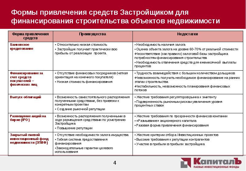 Оценка вариантов финансирования проекта