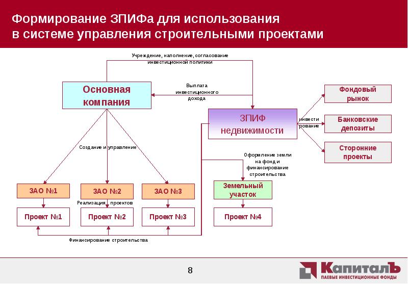 Зао управление проектами