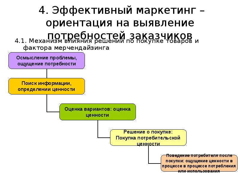 Что значит определение потребности в проекте