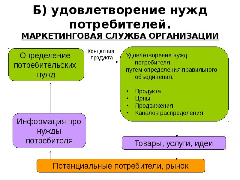 Удовлетворение потребителя