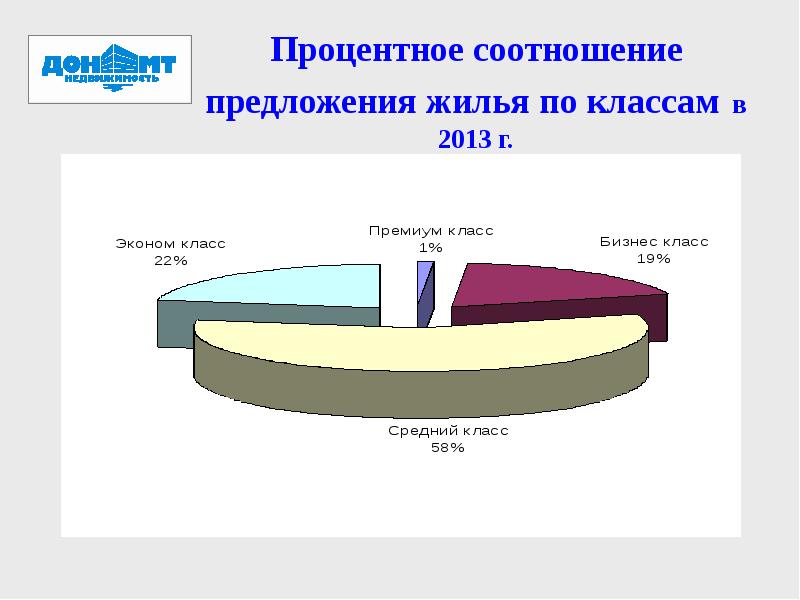 Предложения жилья