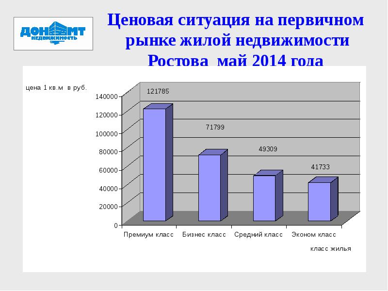 Анализ жилищного рынка