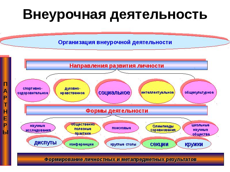 Реализацию деятельности и развитие. Формы проведения внеурочной деятельности в начальной школе. Формы и направления внеурочной деятельности по ФГОС. Формы работы по внеурочной деятельности в начальной школе по ФГОС. Внеурочная деятельность направления схема.