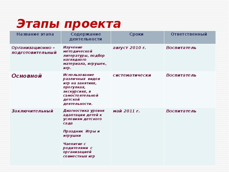 Основные этапы проекта. Этапы проекта и их содержание. Этапы игрового проекта. Этапы праздника. Наименование содержание этапа.