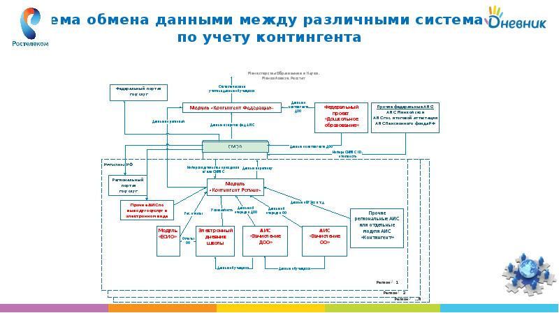 Обмена данными между